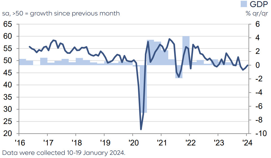 Judo Bank Australia Composite PMI Output Index. Sources: Judo Bank, S&P Global PMI, Australian Bureau of Statistics via S&P Global Market Intelligence