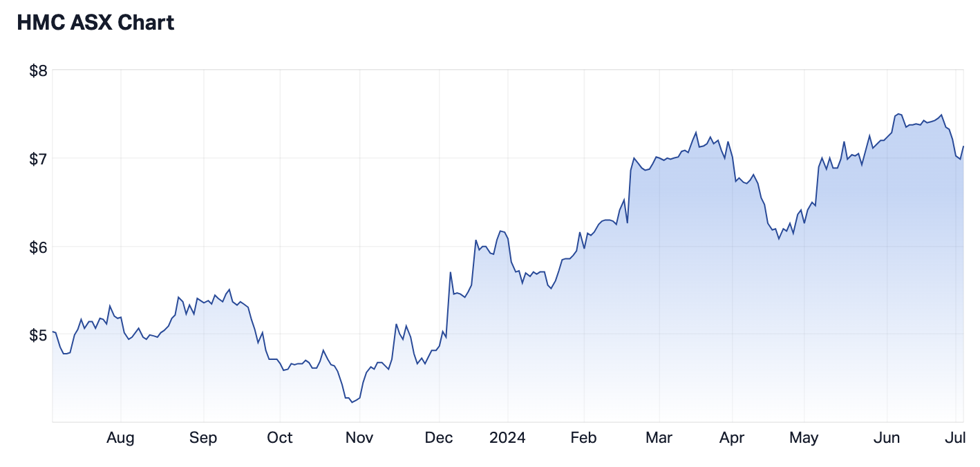 Source: Market Index