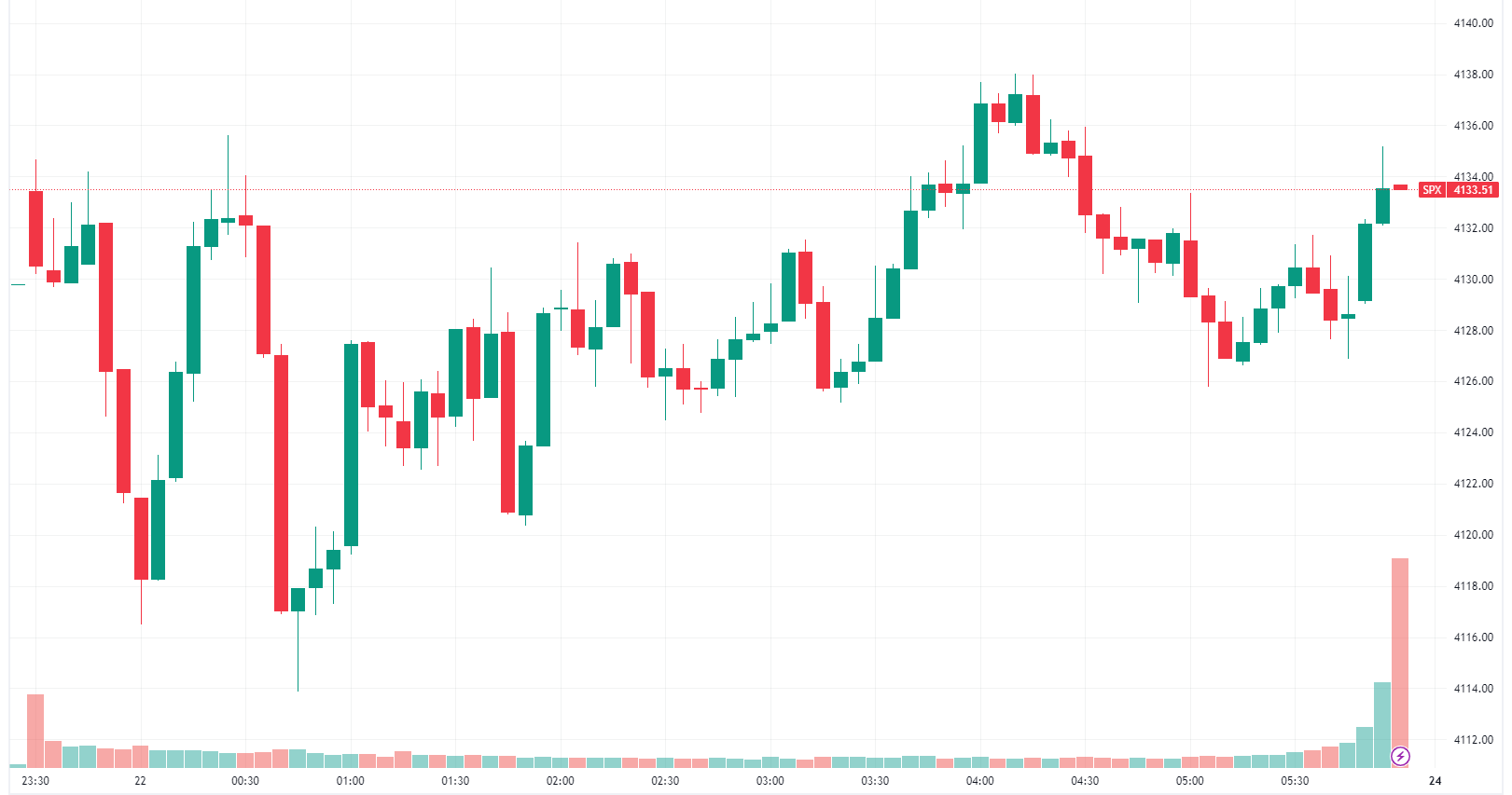 S&P 500 closes around breakeven after another choppy session (Source: TradingView)