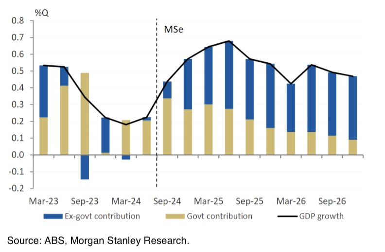 Source: ABS, Morgan Stanley