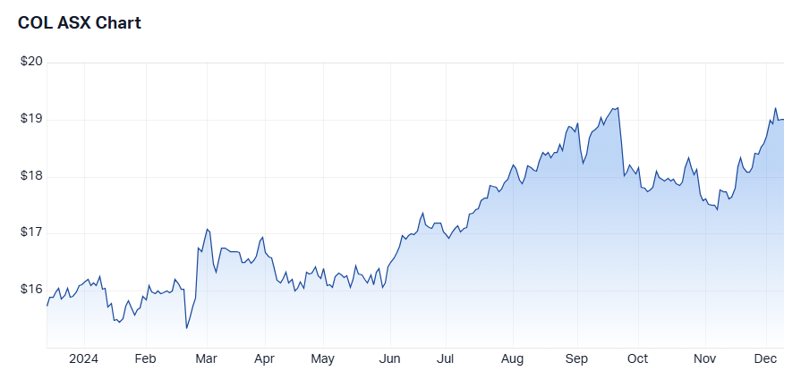 1 year share performance for Coles. Source: Market Index, 10 December 2024