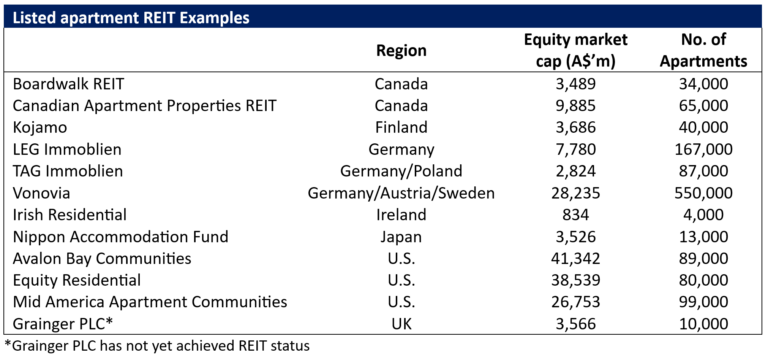 Source: Company filings, Factset, Resolution Capital (July 2023)