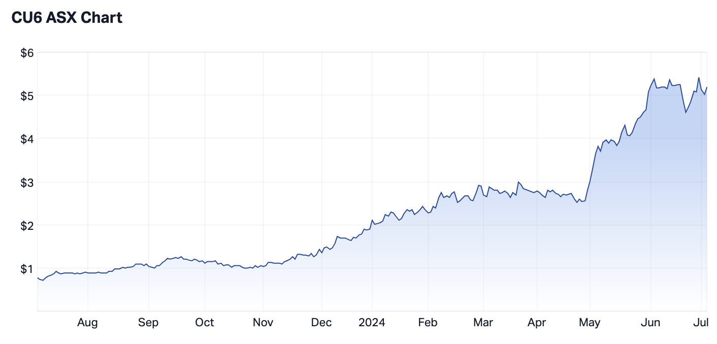 Source: Market Index