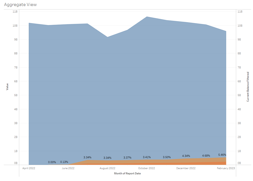 Figure 6 - Non-Conforming Market Missed Payments