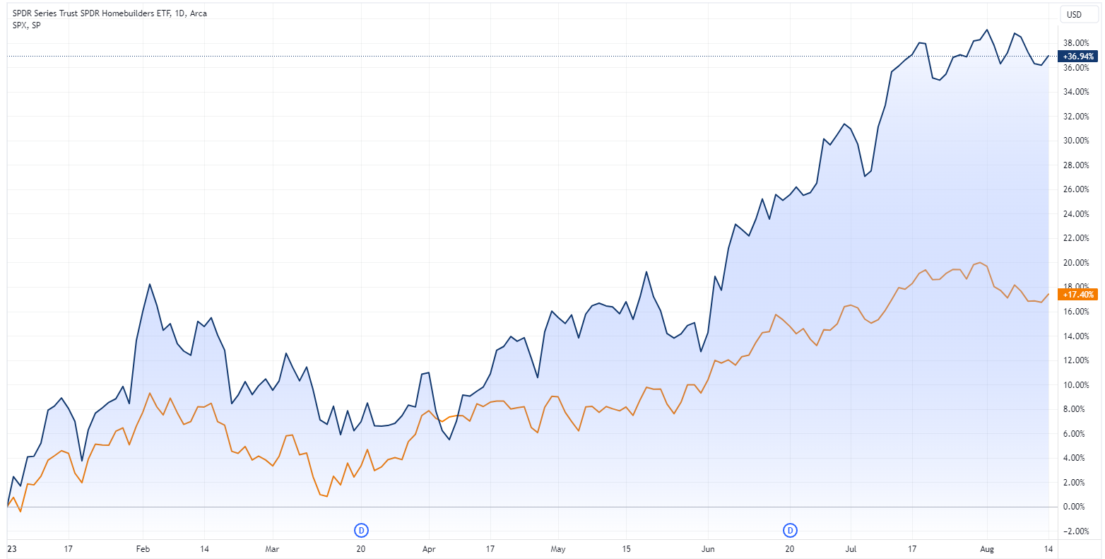 SPDR S&P Homebuilders ETF vs. S&P 500 (Source: TradingView)