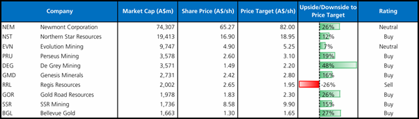 Source: FactSet, UBSe  