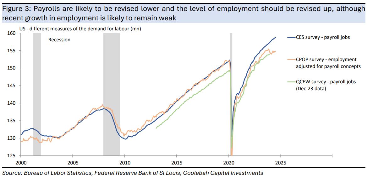 Payrolls
are likely to be revised lower and the level of employment should be revised
up, although recent growth in employment is likely to remain weak