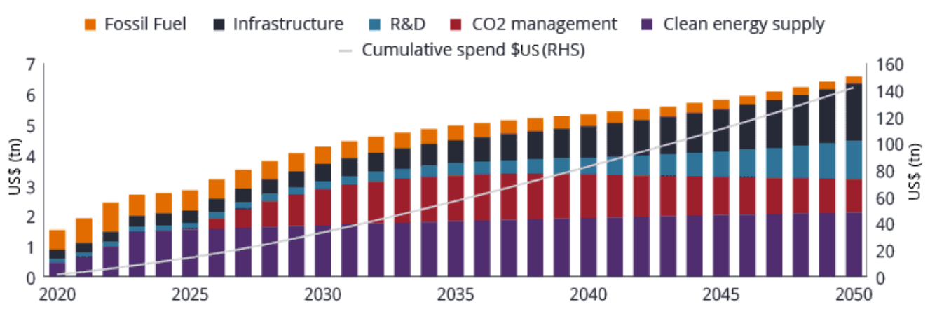 Source: UBS Equity Research Q-Series: Energy Transition: How will $140tn of investment be allocated across the energy supply chain? 25 March 2021. © UBS 2021. All rights reserved. Reproduced with permission. May not be forwarded or otherwise distributed.