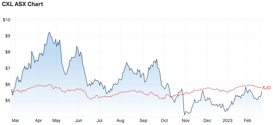 CXL 1-year price chart vs ASX200. Source: Market Index, Wednesday 22 February