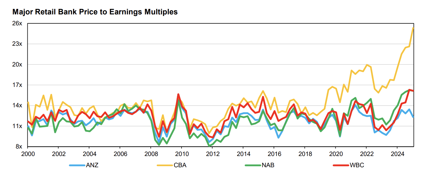 Source: FactSet, Auscap