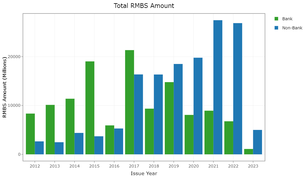 Bank vs non-bank RMBS issuance