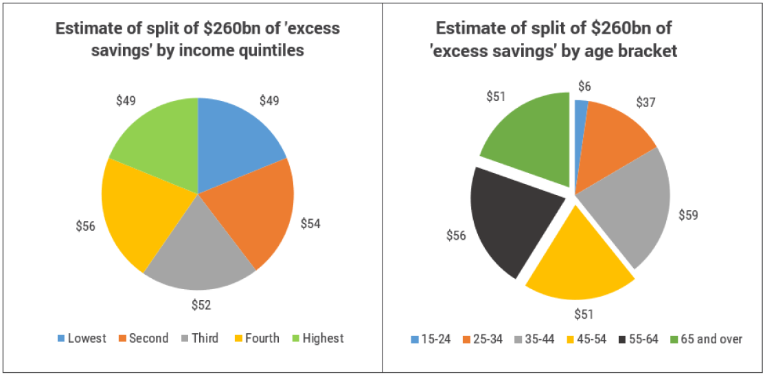 Source: ABS, YarraCM.