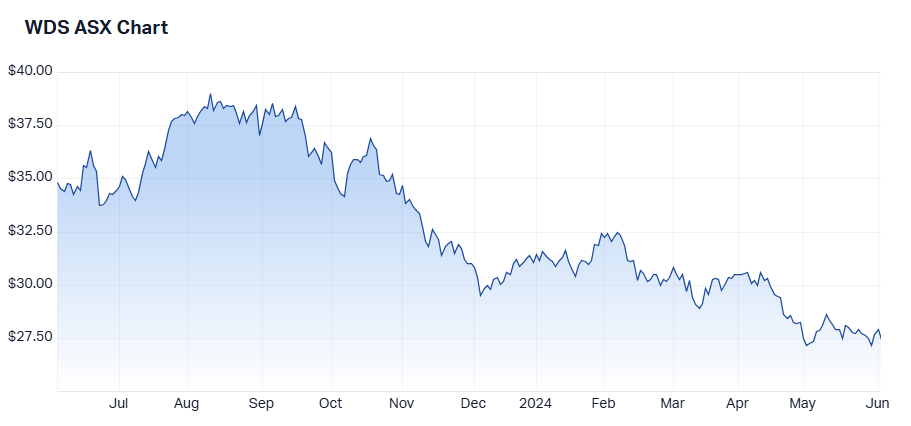 Woodside 1-year performance. Source: Market Index, 4 June 2024