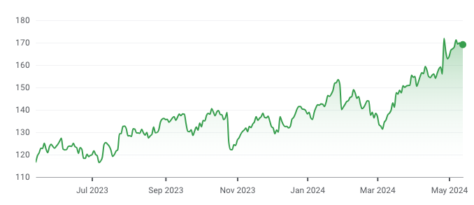 Alphabet 12-month share price (Source: Google Finance)