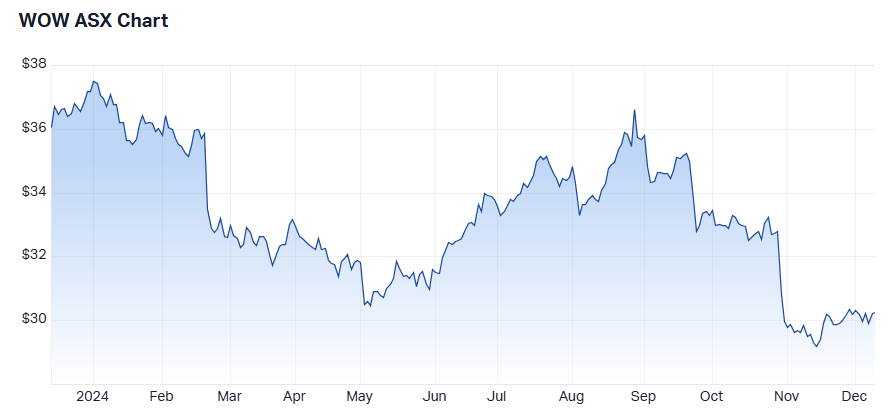 1 year share performance for Woolworths. Source: Market Index, 10 December 2024