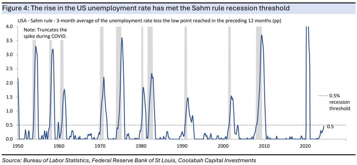 The
rise in the US unemployment rate has met the Sahm rule recession threshold