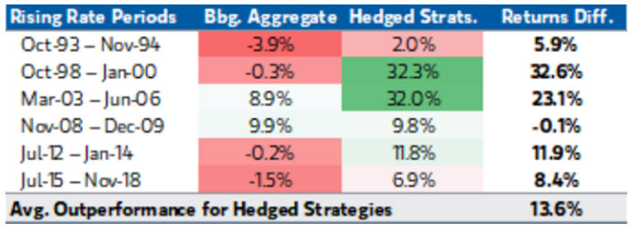 Source: FactSet, Bloomberg, Morgan Stanley Wealth Management Global Investment Committee. Hedge Fund performance proxied through HFRI FOF Composite Index. Data as at 31 December 2021.