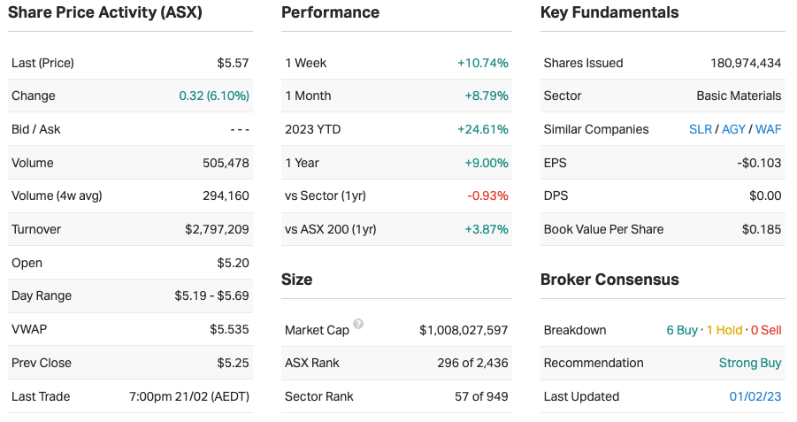 Source: Market Index, Wednesday 22 February