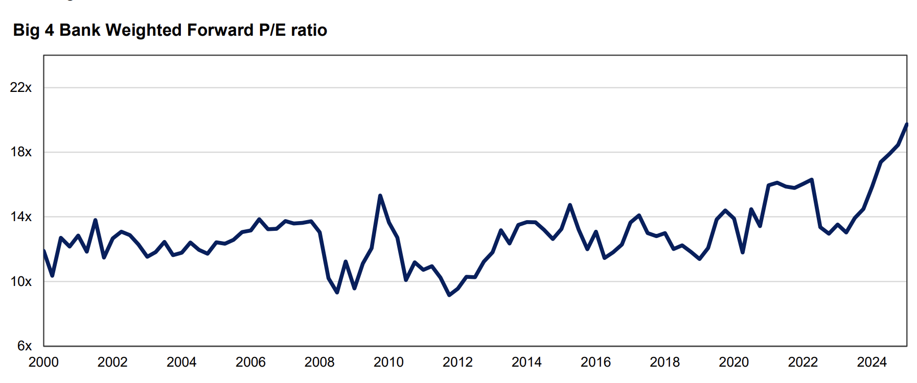 Source: FactSet, Auscap