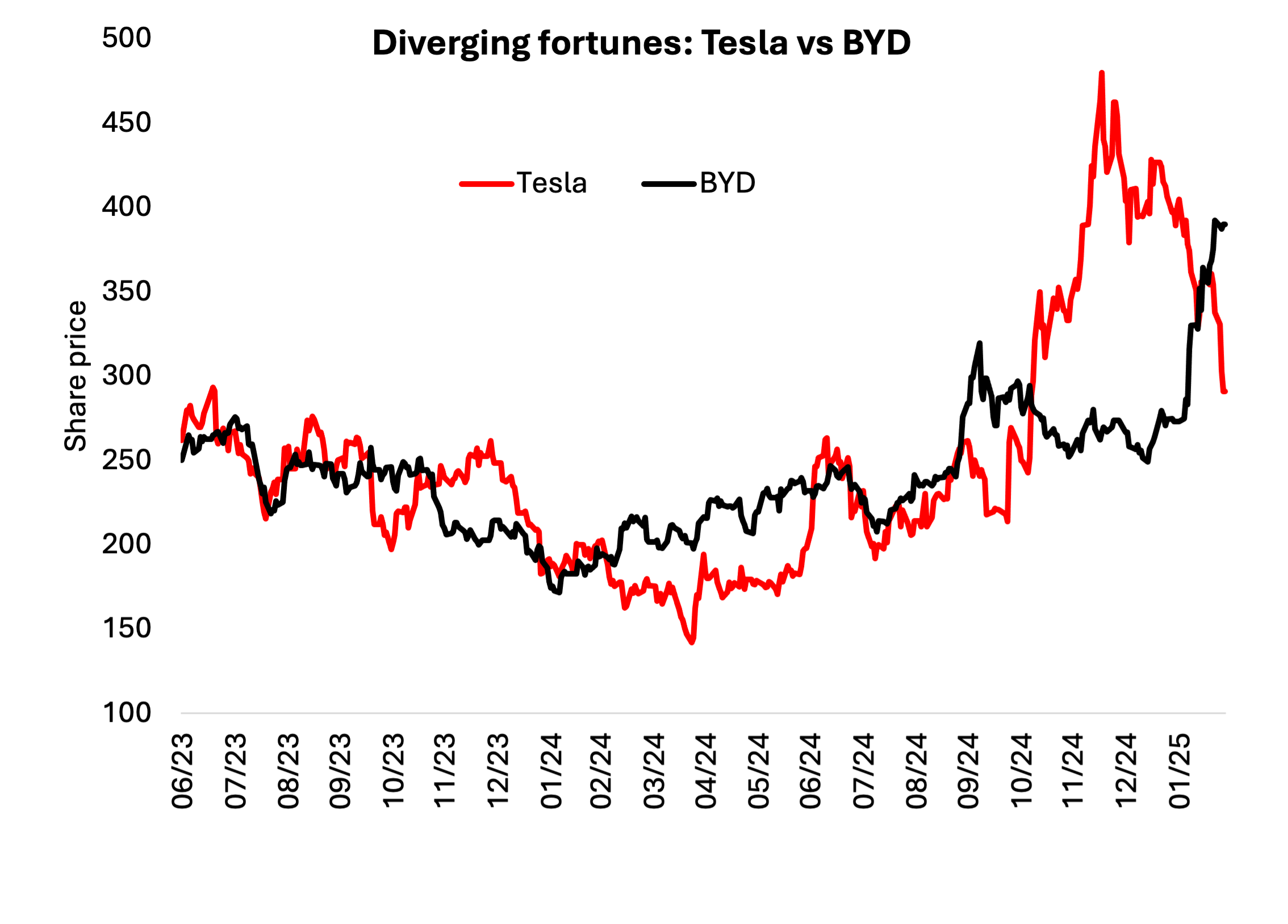 Source: Plato Investment Management, Bloomberg.