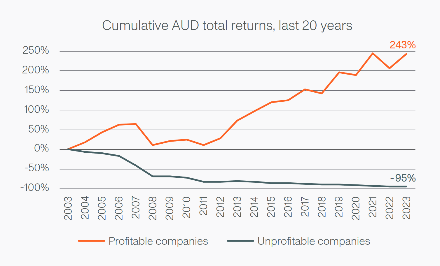 Source: FactSet, Aoris analysis