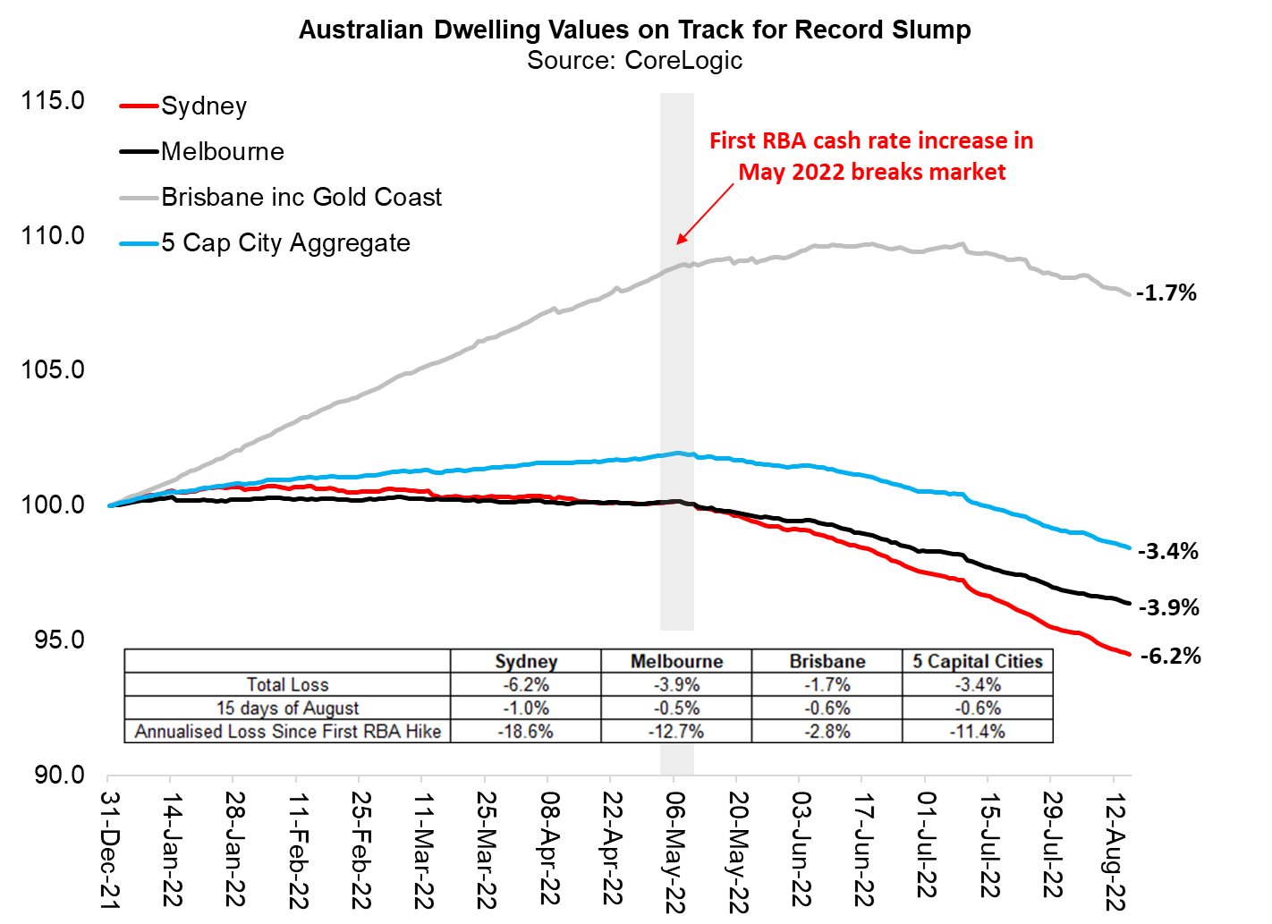 House prices have plunged again in the first 15 days of August