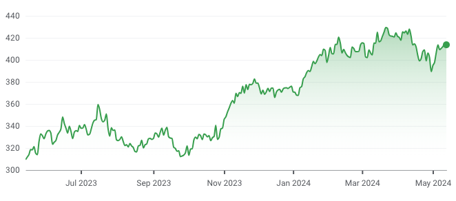 MSFT 12-month share price. (Source: Google Finance)