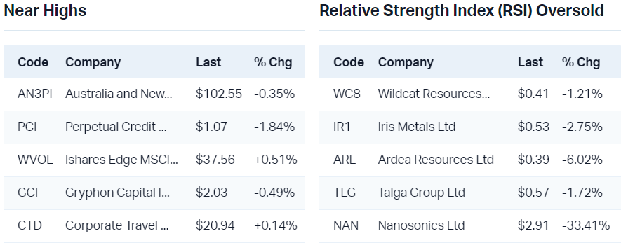 View all near highs                                                              View all RSI oversold