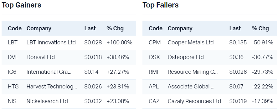 View all top gainers                                                                View all top fallers