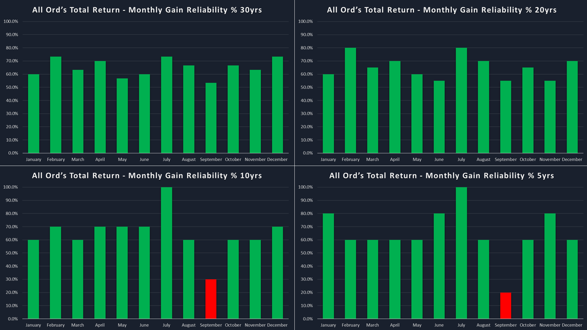 All Ordinaries Total Return Index Reliability over 5, 10, 20, and 30 Years. Source: Me! Click here for full size image (for best results, right click and select "Open link in new window").