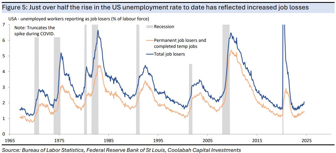 Just
over half the rise in the US unemployment rate to date has reflected increased
job losses