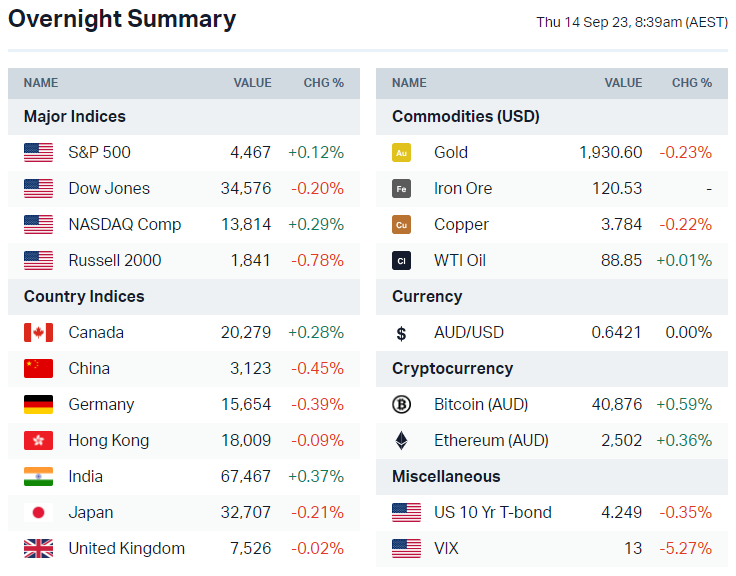 Source: Market Index