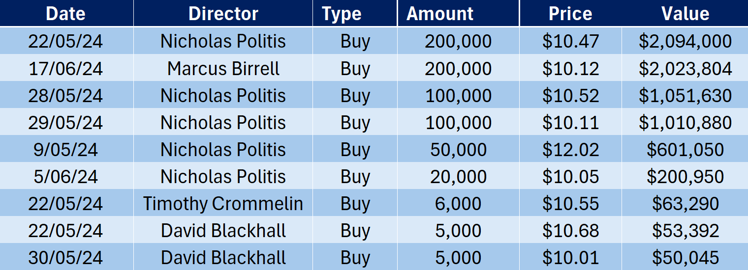 APE insider moves in the June quarter