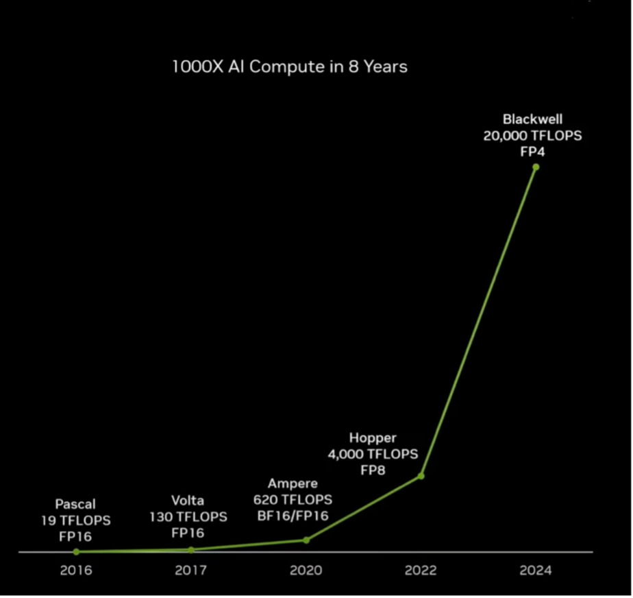 Source: Nvidia GTC 2024 Keynote