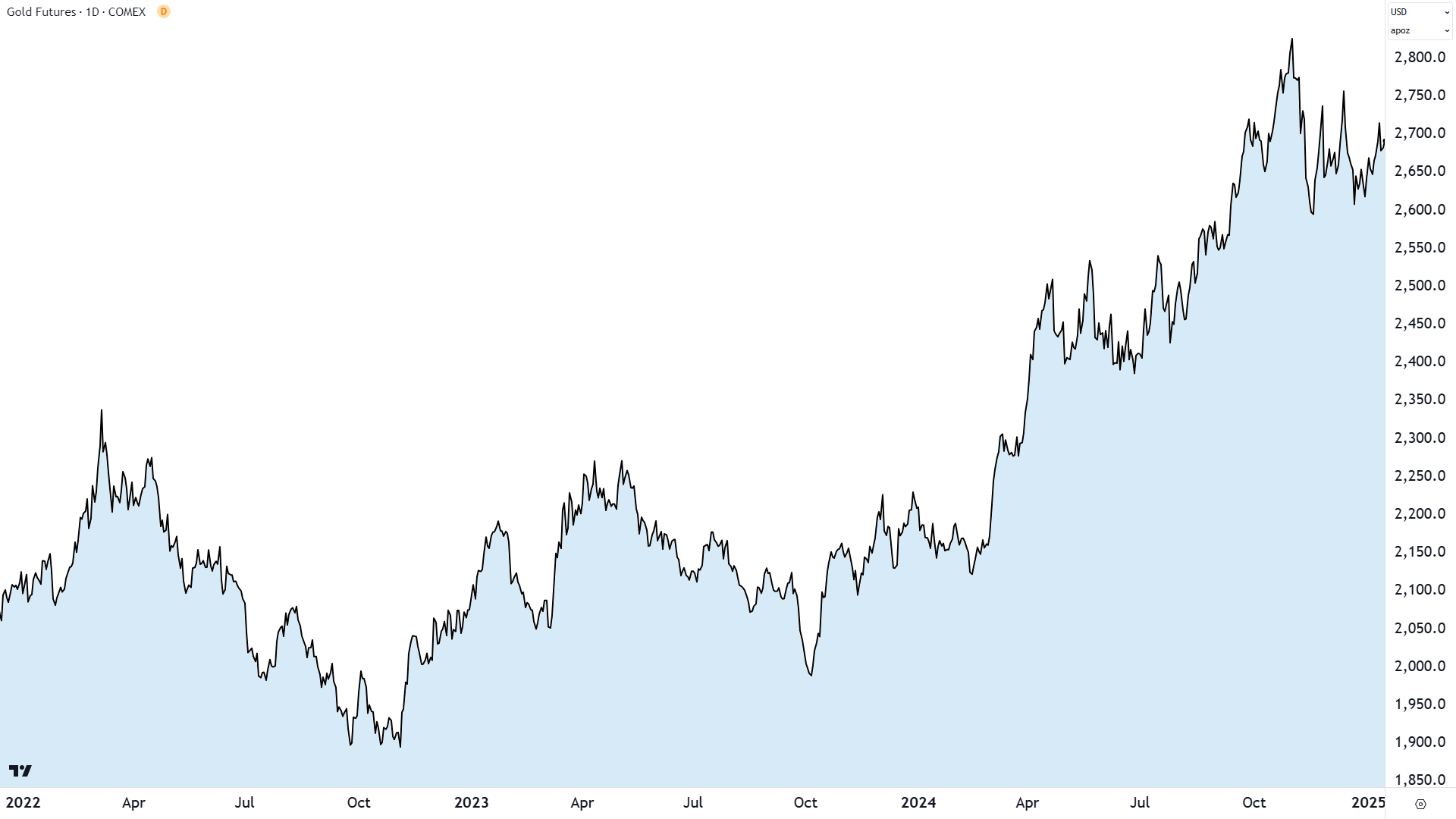 Gold Futures (Front month, back-adjusted) COMEX Source: TradingView