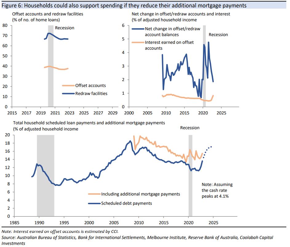 Spending could be boosted if households reduce their additional mortgage payments