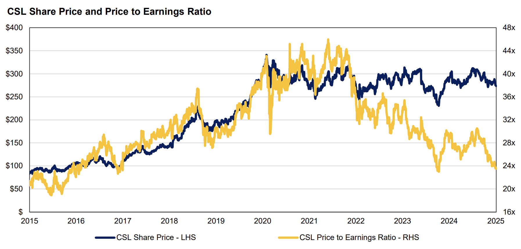 Source: FactSet, Auscap