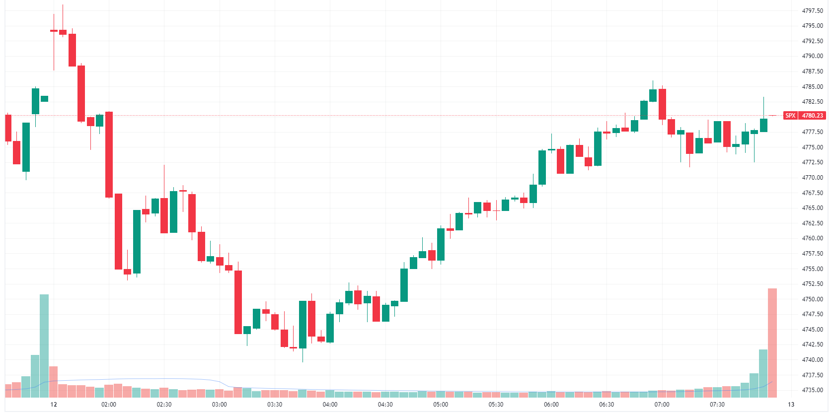 S&P 500 tumbled at the open but recovered off worst levels (Source: TradingView)