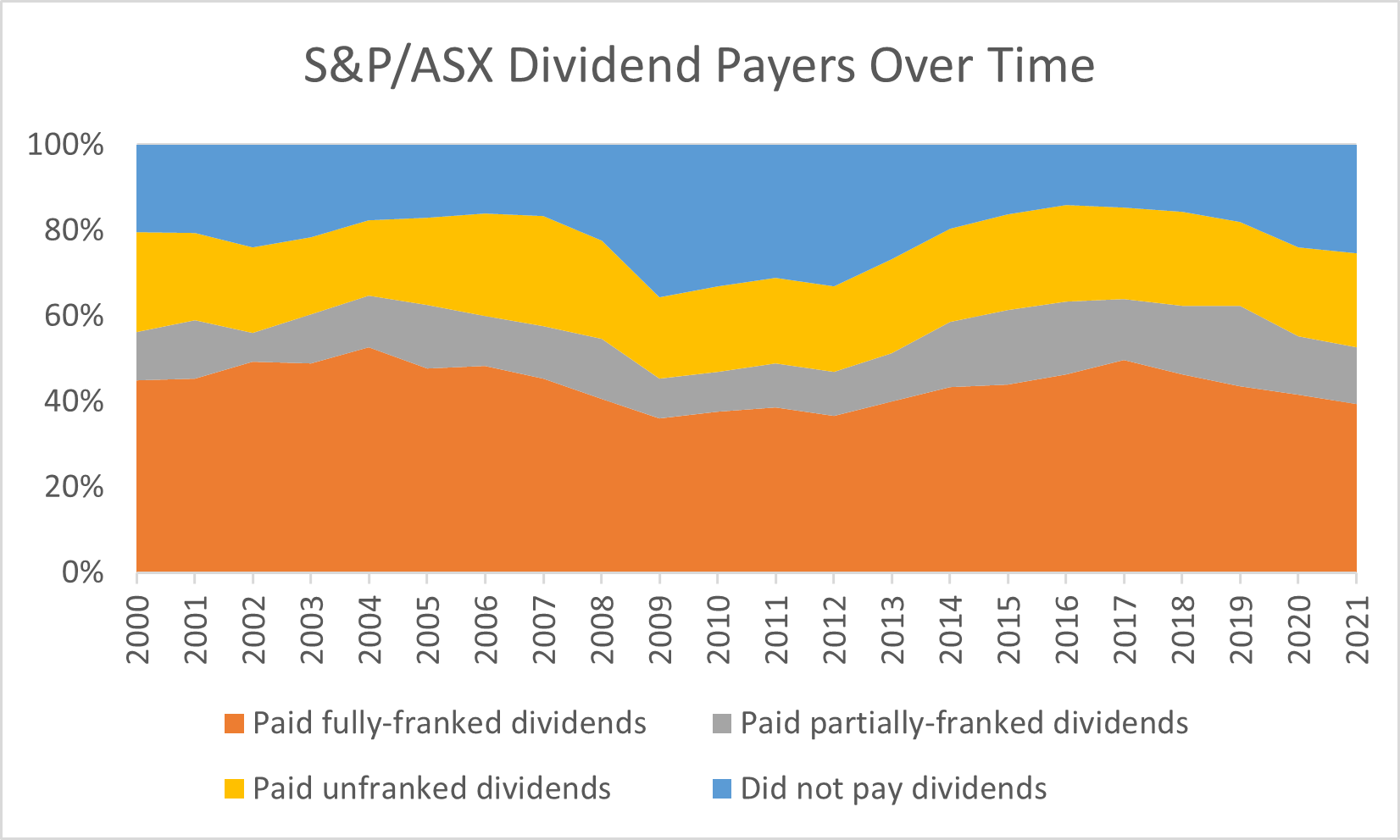 The number of companies paying dividends in Australia. Source: Plato Investment Management.