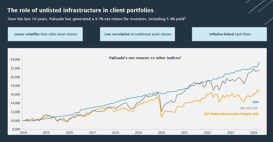 Source: Palisade presentation. 1. PDIF historical net returns as at 30 June 2024, including franking credits. Past performance is not a reliable indicator of future performance.

2. Source: Morningstar Direct  Note: Total returns excluding franking credits per annum from 30 June 2014 to 30 June 2024, and indexed to starting investment of $10,000.