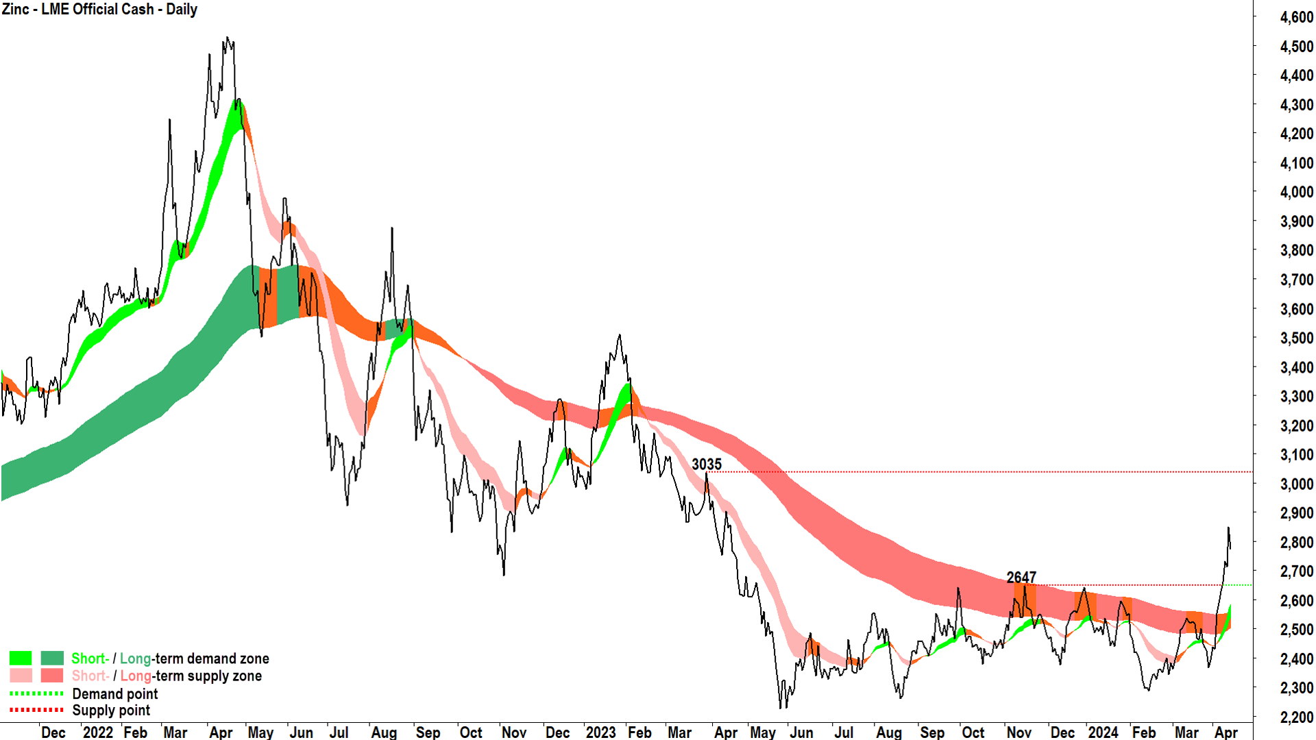 LME Zinc price chart