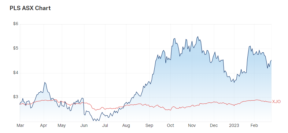 Pilbara Mineral vs ASX200 - 1-year chart. (Source: Market Index, Monday 27 February)
