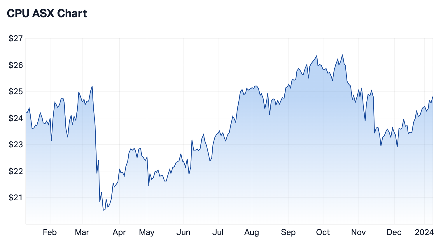 Source: Market Index