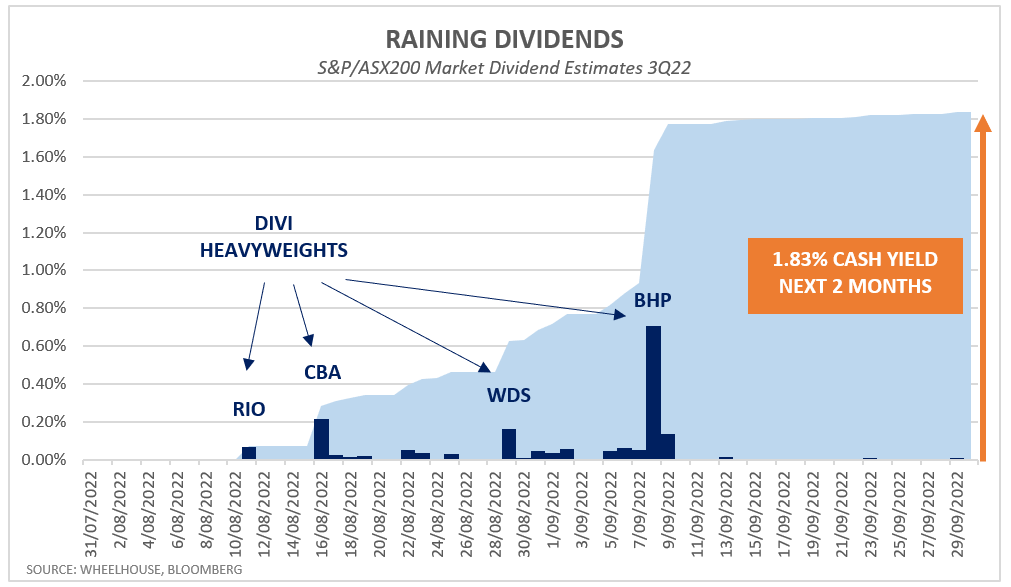 Estimates based on consensus Bloomberg forecasts