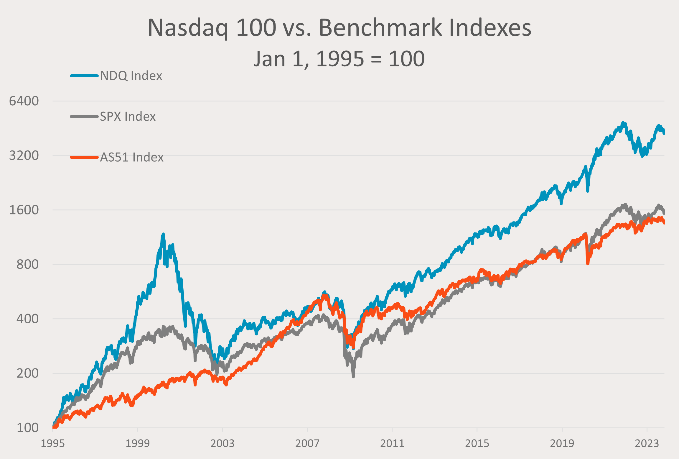 Source: Bloomberg, Betashares. As at 31 October 2023. Does not include NDQ’s management fees of 0.48% p.a. You cannot invest directly in an index. Past performance is not an indicator of future performance.