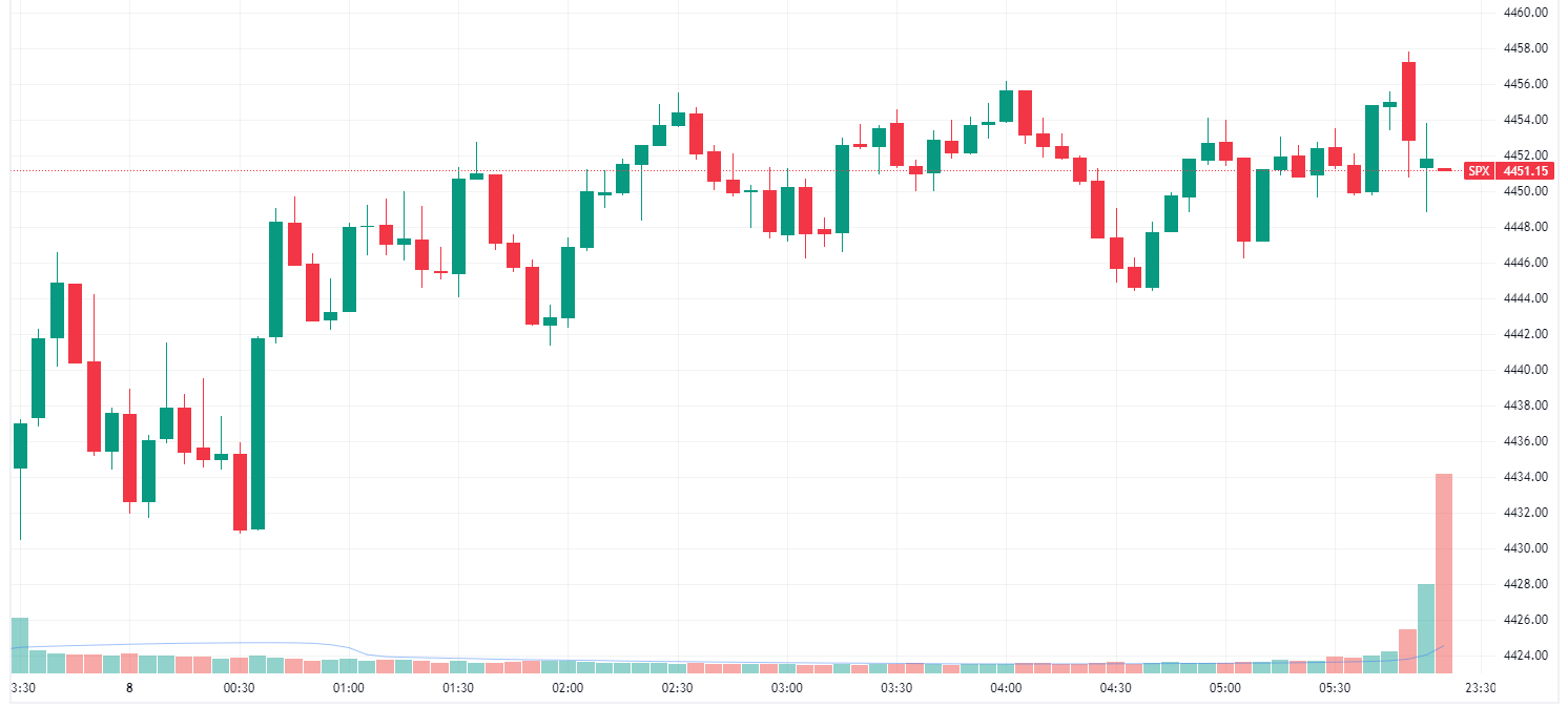 S&P 500 lower but off worst levels  (Source: TradingView) 