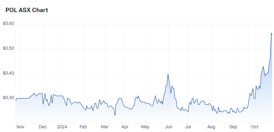 Polymetals Resources price chart