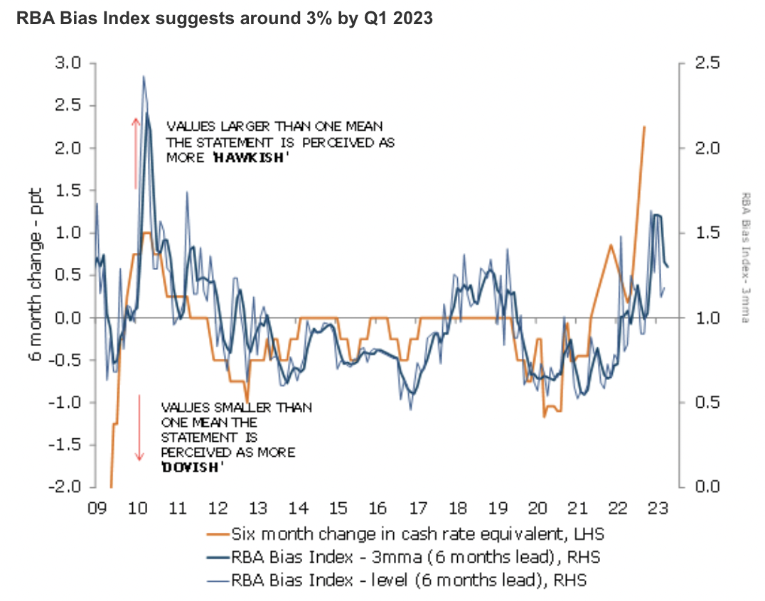 Source: ANZ Research