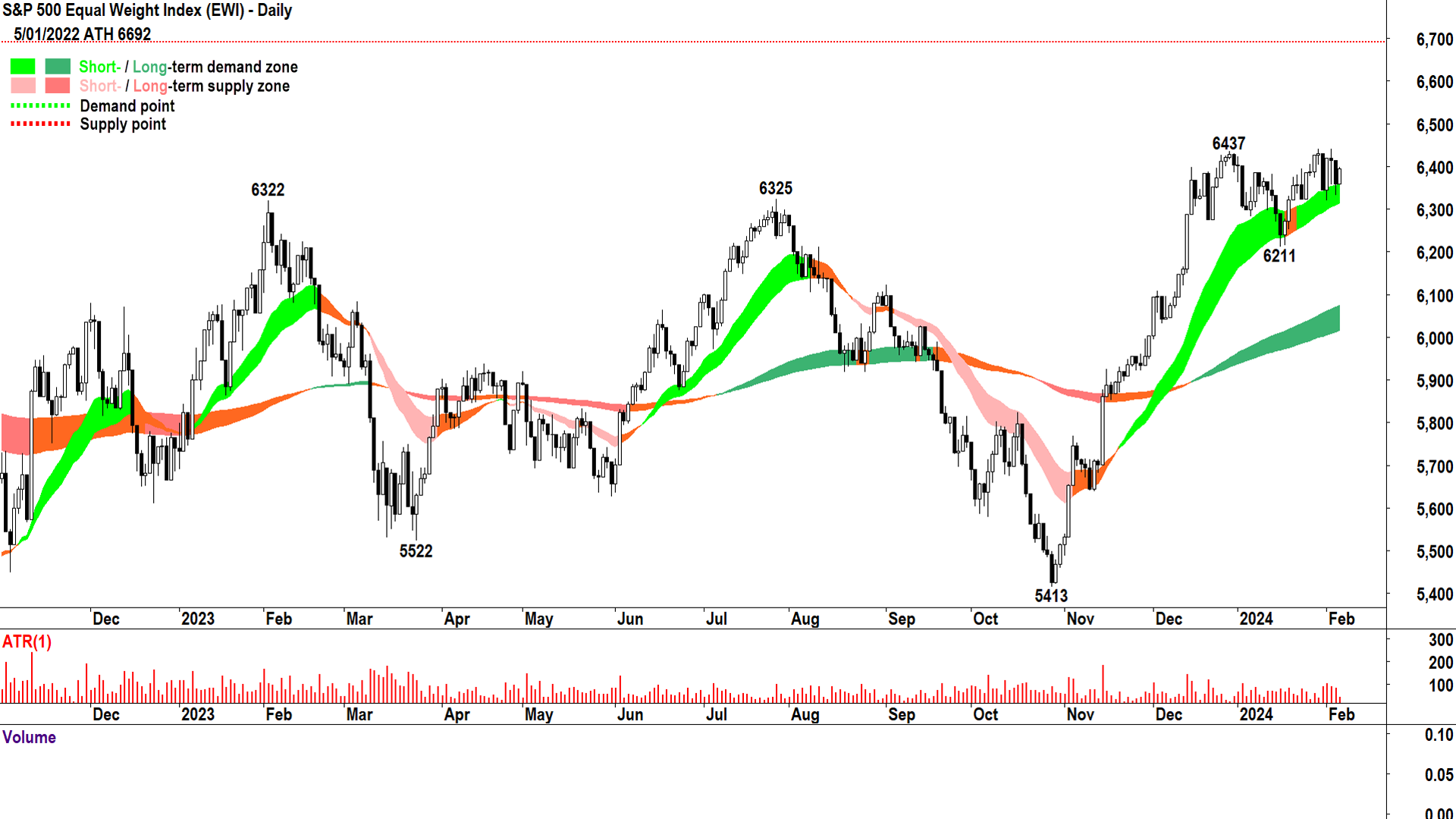 The S&P 500 Equal Weight Index allocates the same importance to the performance of each of its constituents