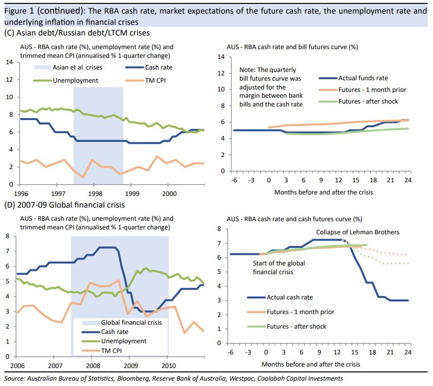 The Asian/Russian/LTCM crises and the global financial crisis